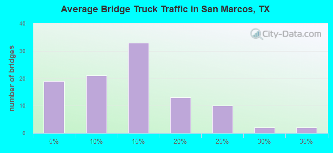 Average Bridge Truck Traffic in San Marcos, TX