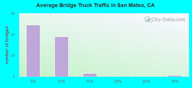 Average Bridge Truck Traffic in San Mateo, CA
