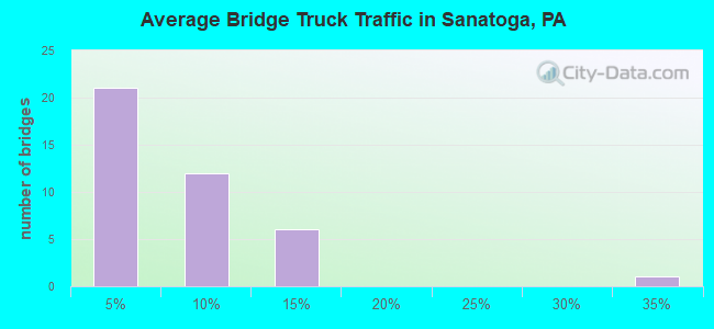 Average Bridge Truck Traffic in Sanatoga, PA