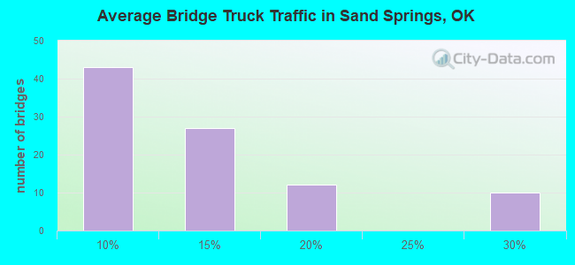 Average Bridge Truck Traffic in Sand Springs, OK