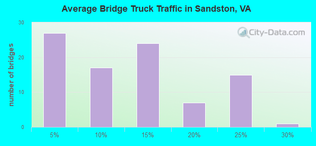 Average Bridge Truck Traffic in Sandston, VA