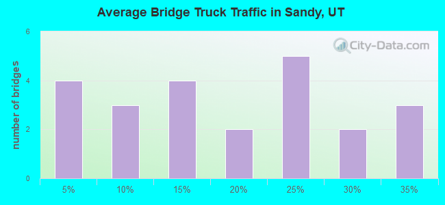Average Bridge Truck Traffic in Sandy, UT