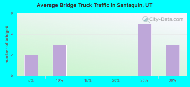 Average Bridge Truck Traffic in Santaquin, UT