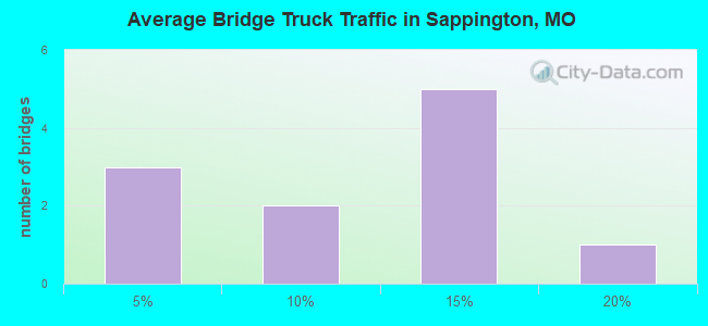 Average Bridge Truck Traffic in Sappington, MO