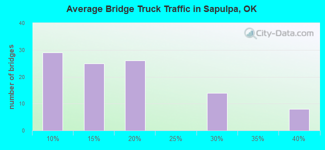 Average Bridge Truck Traffic in Sapulpa, OK