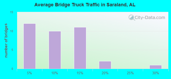 Average Bridge Truck Traffic in Saraland, AL