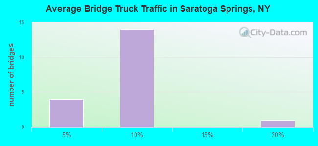 Average Bridge Truck Traffic in Saratoga Springs, NY