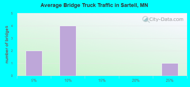 Average Bridge Truck Traffic in Sartell, MN
