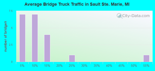 Average Bridge Truck Traffic in Sault Ste. Marie, MI