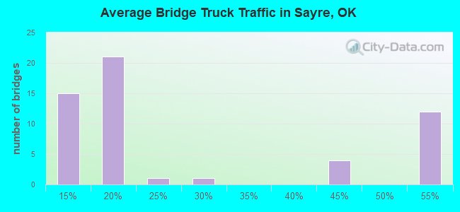 Average Bridge Truck Traffic in Sayre, OK