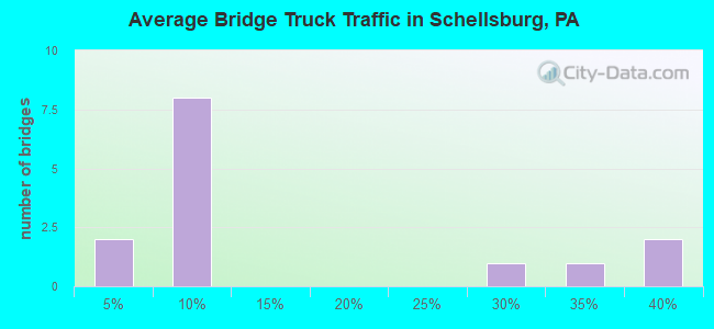 Average Bridge Truck Traffic in Schellsburg, PA