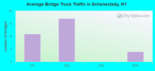 Average Bridge Truck Traffic in Schenectady, NY