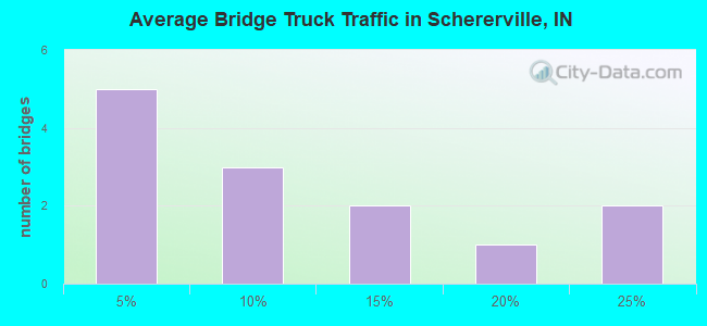 Average Bridge Truck Traffic in Schererville, IN