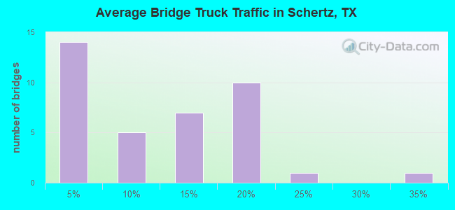 Average Bridge Truck Traffic in Schertz, TX
