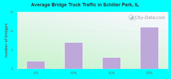Average Bridge Truck Traffic in Schiller Park, IL