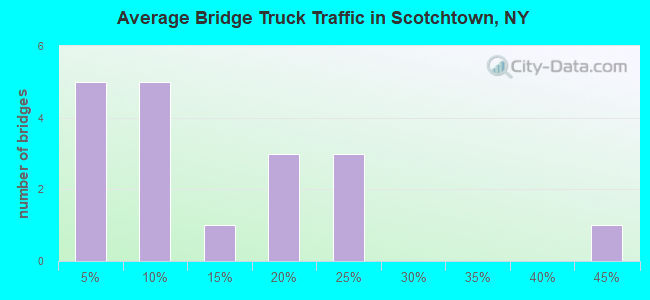 Average Bridge Truck Traffic in Scotchtown, NY