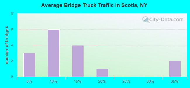 Average Bridge Truck Traffic in Scotia, NY