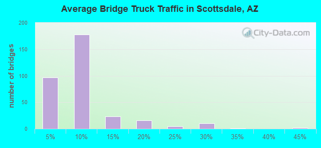 Average Bridge Truck Traffic in Scottsdale, AZ