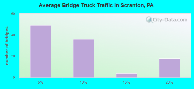 Average Bridge Truck Traffic in Scranton, PA
