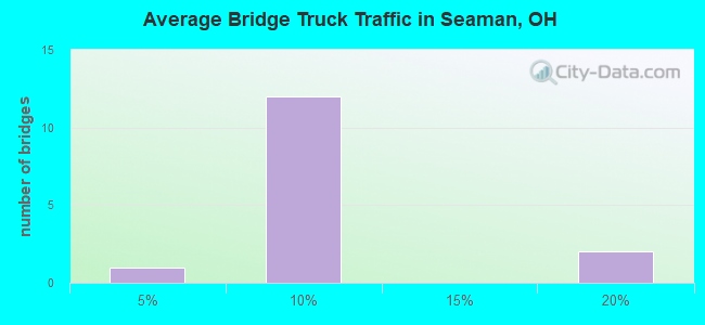 Average Bridge Truck Traffic in Seaman, OH