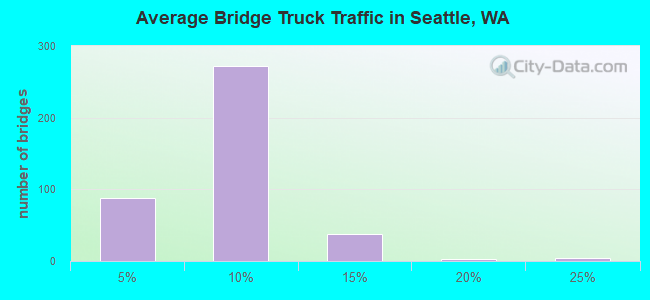 Average Bridge Truck Traffic in Seattle, WA