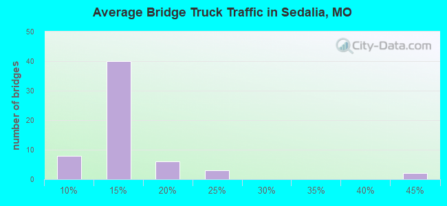 Average Bridge Truck Traffic in Sedalia, MO
