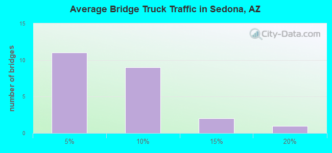 Average Bridge Truck Traffic in Sedona, AZ