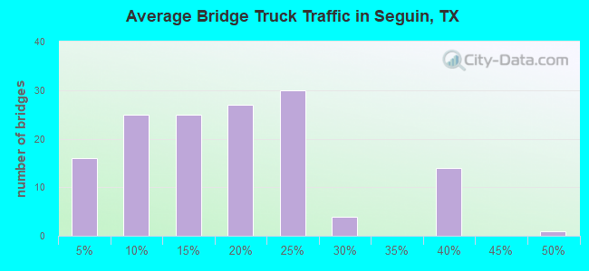 Average Bridge Truck Traffic in Seguin, TX