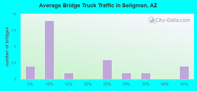 Average Bridge Truck Traffic in Seligman, AZ