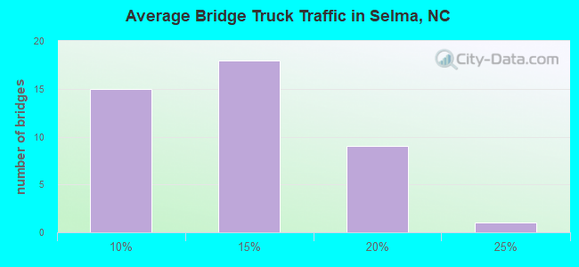 Average Bridge Truck Traffic in Selma, NC