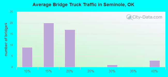 Average Bridge Truck Traffic in Seminole, OK