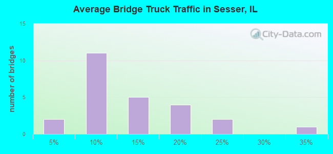 Average Bridge Truck Traffic in Sesser, IL