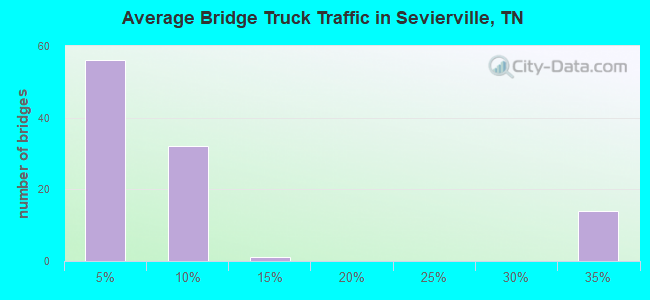 Average Bridge Truck Traffic in Sevierville, TN