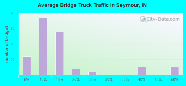 Average Bridge Truck Traffic in Seymour, IN