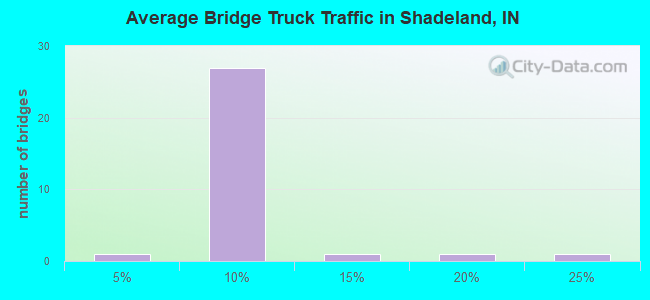 Average Bridge Truck Traffic in Shadeland, IN