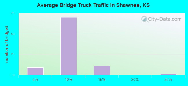 Average Bridge Truck Traffic in Shawnee, KS