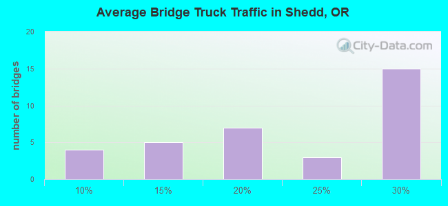 Average Bridge Truck Traffic in Shedd, OR