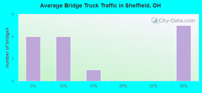 Average Bridge Truck Traffic in Sheffield, OH