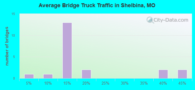 Average Bridge Truck Traffic in Shelbina, MO