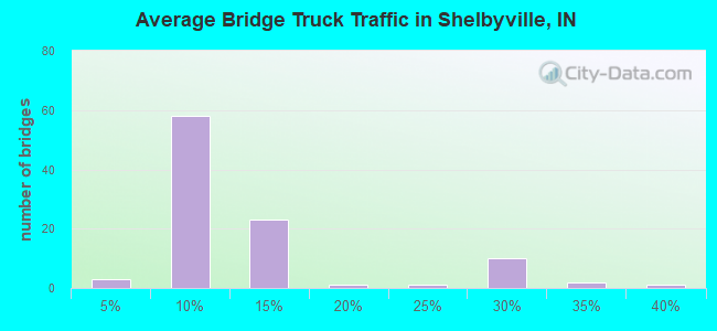 Average Bridge Truck Traffic in Shelbyville, IN