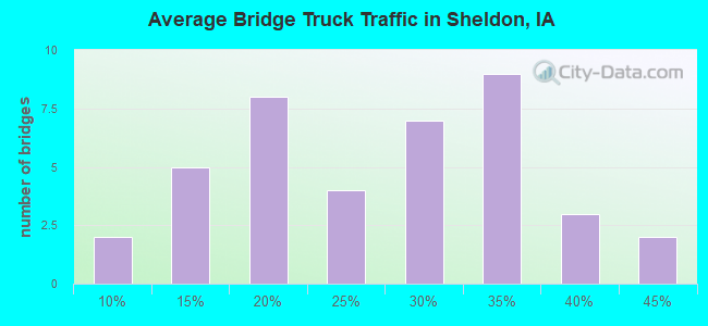Average Bridge Truck Traffic in Sheldon, IA