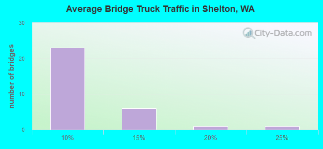 Average Bridge Truck Traffic in Shelton, WA