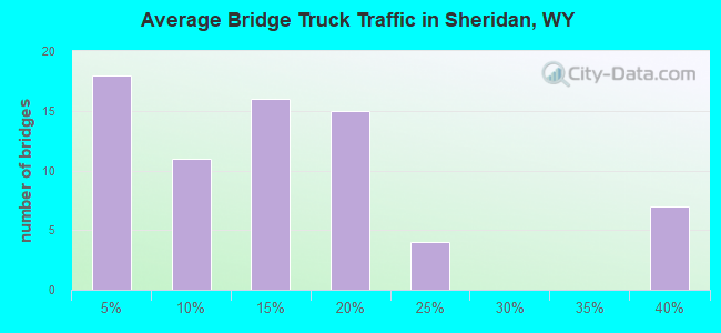Average Bridge Truck Traffic in Sheridan, WY