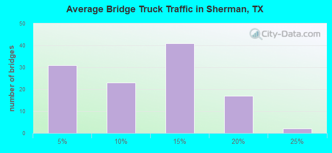 Average Bridge Truck Traffic in Sherman, TX
