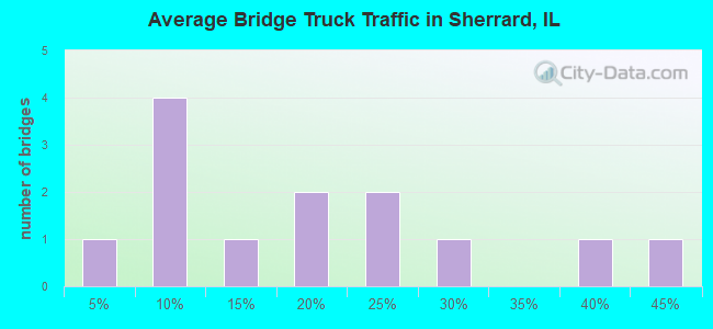 Average Bridge Truck Traffic in Sherrard, IL