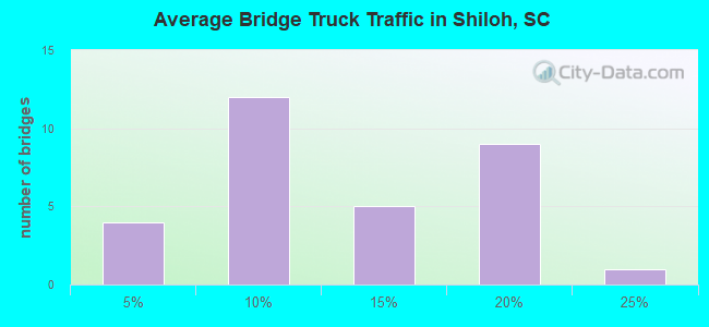 Average Bridge Truck Traffic in Shiloh, SC