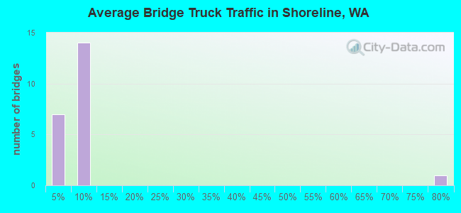 Average Bridge Truck Traffic in Shoreline, WA