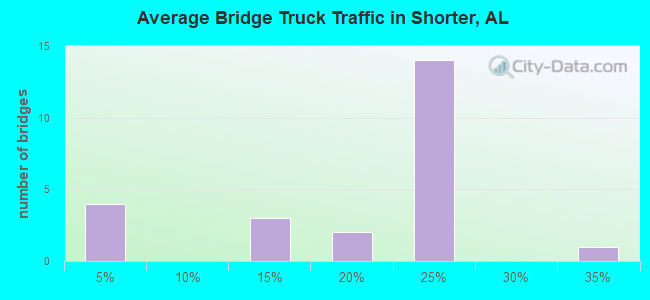 Average Bridge Truck Traffic in Shorter, AL