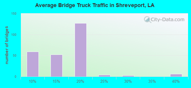 Average Bridge Truck Traffic in Shreveport, LA