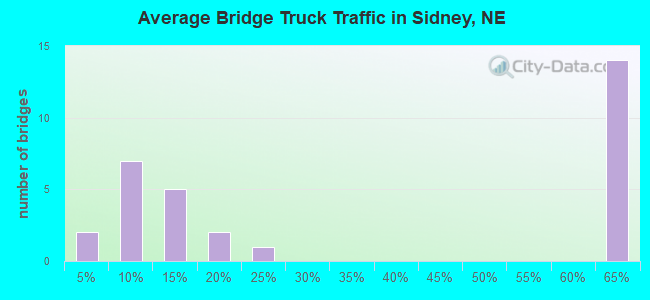 Average Bridge Truck Traffic in Sidney, NE